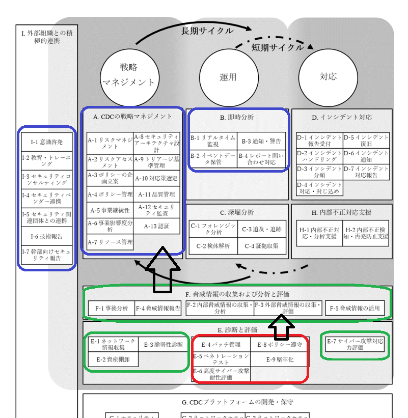 CDC運営における関係者とその役割