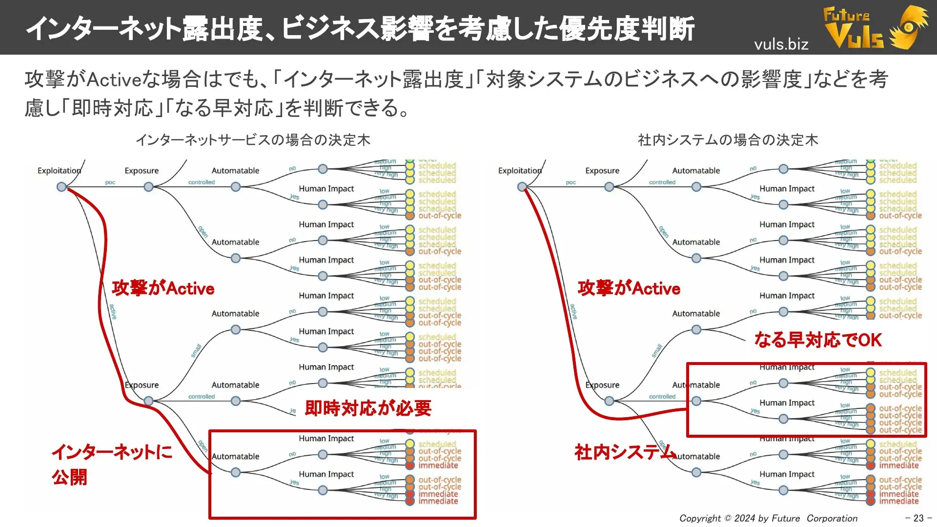 インターネット露出度、ビジネス影響を考慮した優先度判断