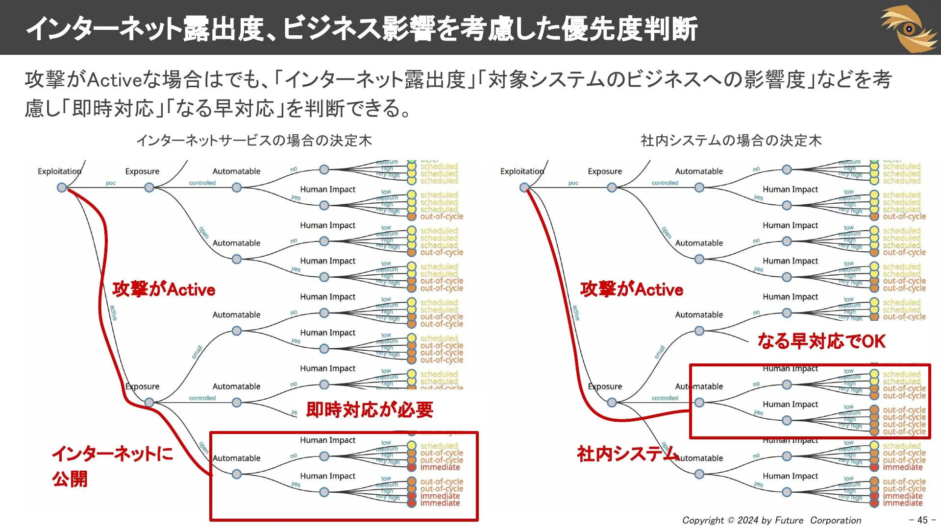 インターネット露出度、ビジネス影響を考慮した優先度判断