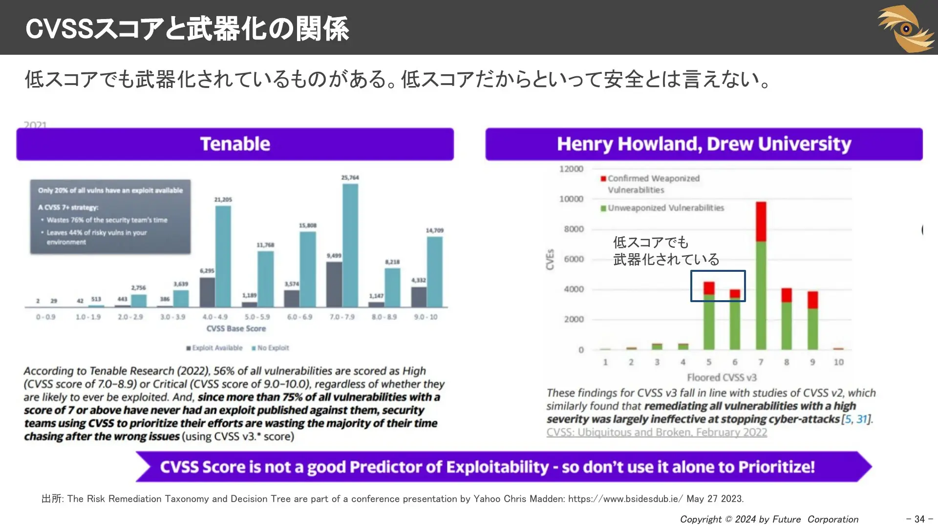 CVSSスコアと武器化の関係