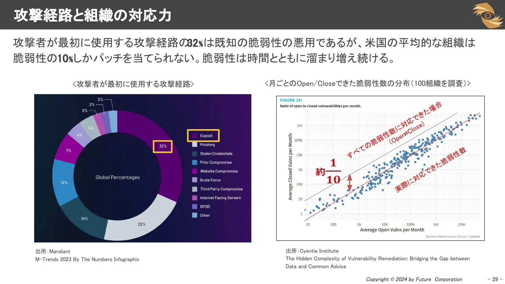 攻撃経路と組織の対応力