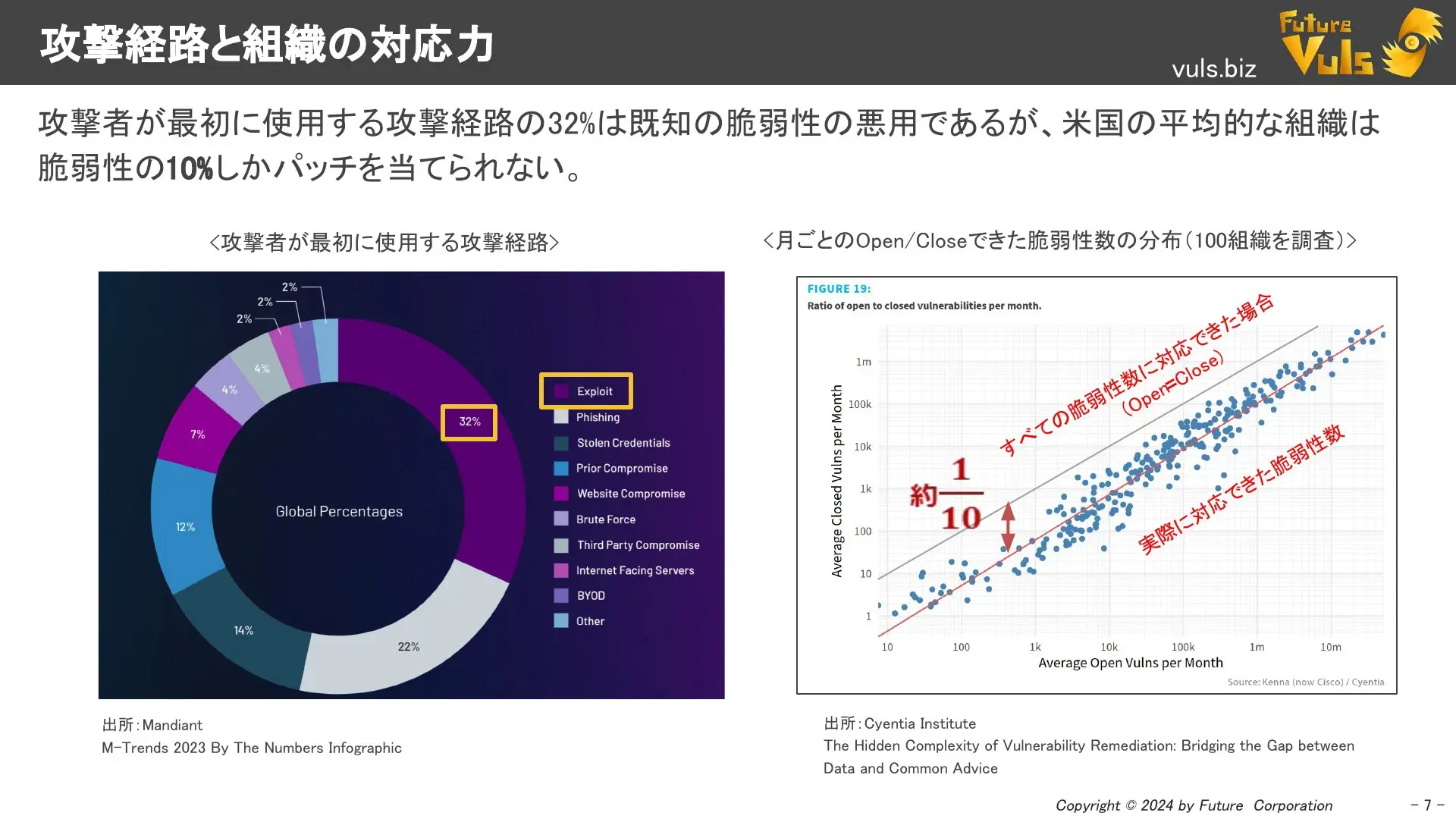 攻撃経路と組織の対応力