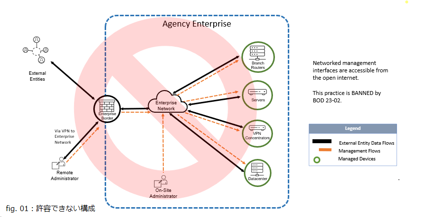 fig01. BOD 23-02で禁止されている設計:インターネットからアクセス可能なネットワーク管理インターフェース fig01