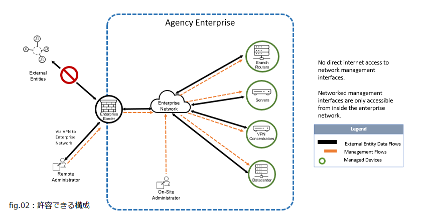 fig02. 許容可能な使用例:企業内ネットワークからのみアクセス可能 fig02