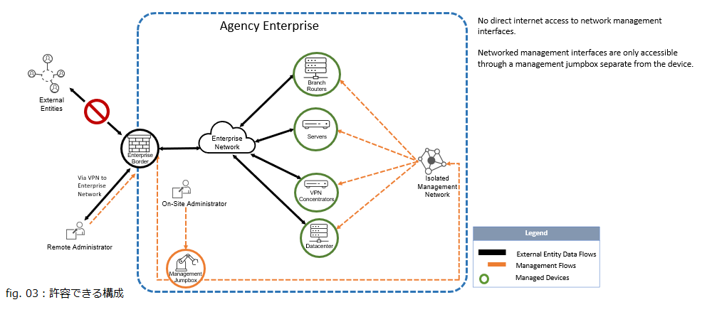 fig03. 許容可能な使用例:踏み台を経由した管理ネットワークからのみアクセス可能 fig03