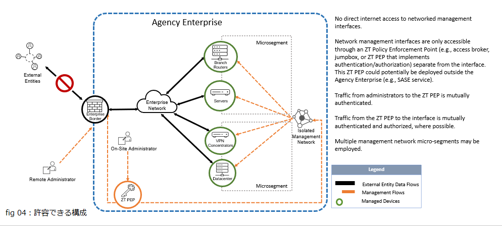 fig04. 許容可能な使用例:Zero Trust Policy Enforcement POint(ZT PEP)を介して、管理ネットワークマイクロセグメントからのみアクセス可能 fig04