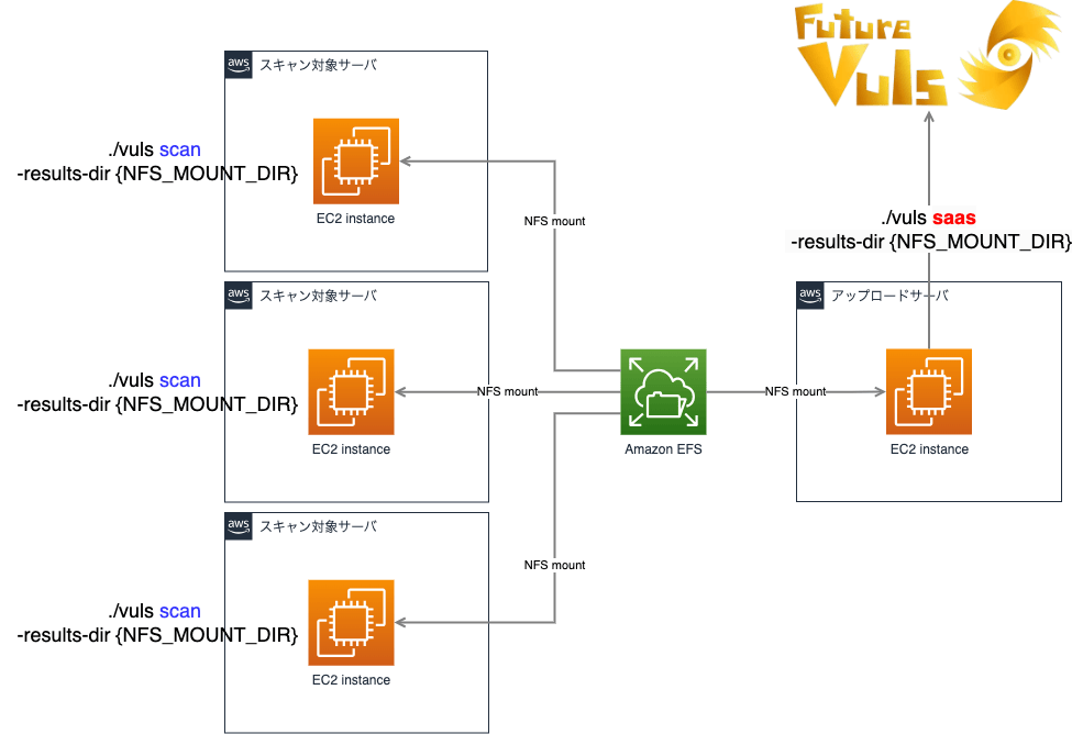 【FutureVuls応用編】NFSを活用したリモートスキャン