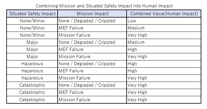Combining Mission and Situated Safety Impact into Human Impact